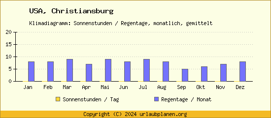 Klimadaten Christiansburg Klimadiagramm: Regentage, Sonnenstunden