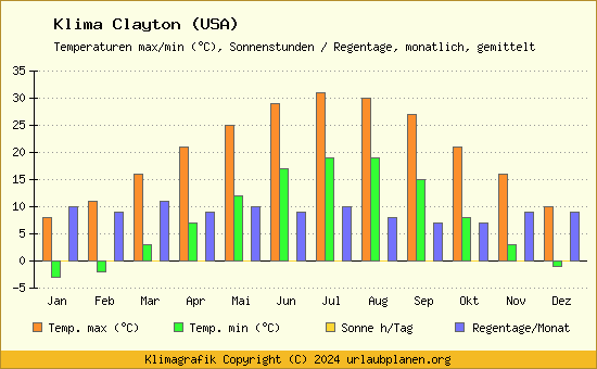 Klima Clayton (USA)
