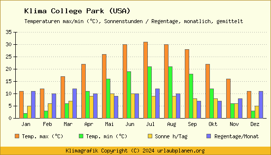 Klima College Park (USA)