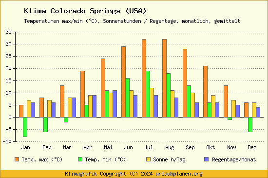 Klima Colorado Springs (USA)