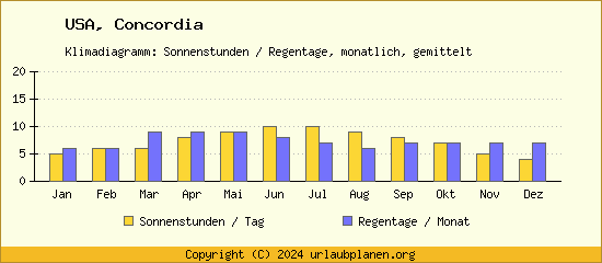 Klimadaten Concordia Klimadiagramm: Regentage, Sonnenstunden