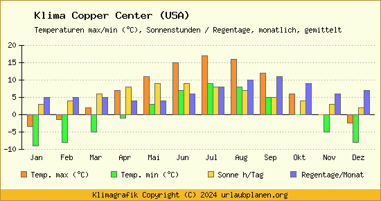 Klima Copper Center (USA)