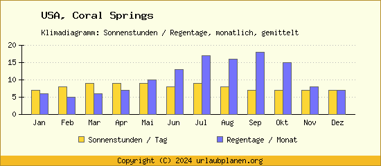 Klimadaten Coral Springs Klimadiagramm: Regentage, Sonnenstunden