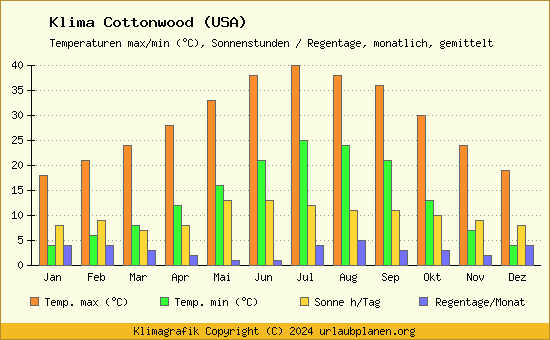 Klima Cottonwood (USA)