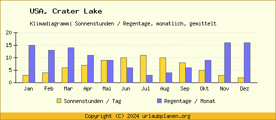 Klimadaten Crater Lake Klimadiagramm: Regentage, Sonnenstunden