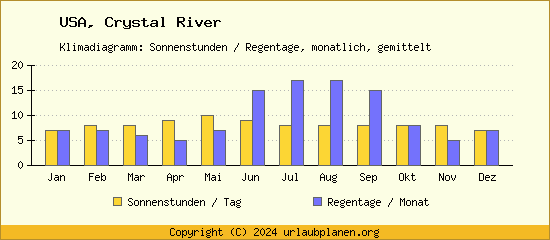 Klimadaten Crystal River Klimadiagramm: Regentage, Sonnenstunden