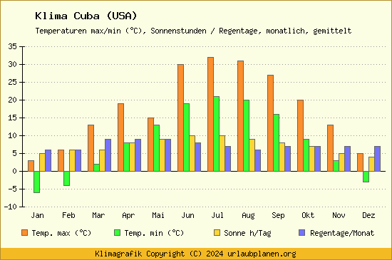 Klima Cuba (USA)