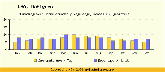 Klimadaten Dahlgren Klimadiagramm: Regentage, Sonnenstunden