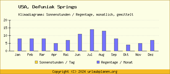 Klimadaten Defuniak Springs Klimadiagramm: Regentage, Sonnenstunden
