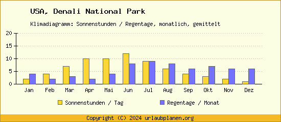 Klimadaten Denali National Park Klimadiagramm: Regentage, Sonnenstunden