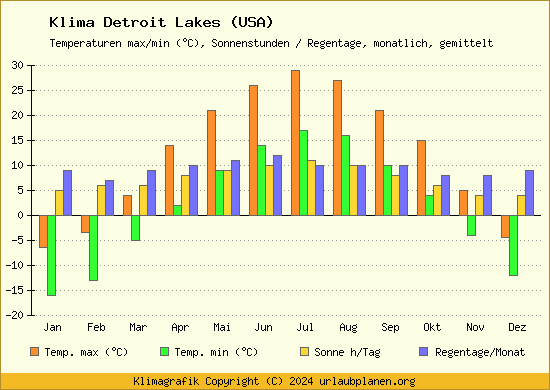 Klima Detroit Lakes (USA)