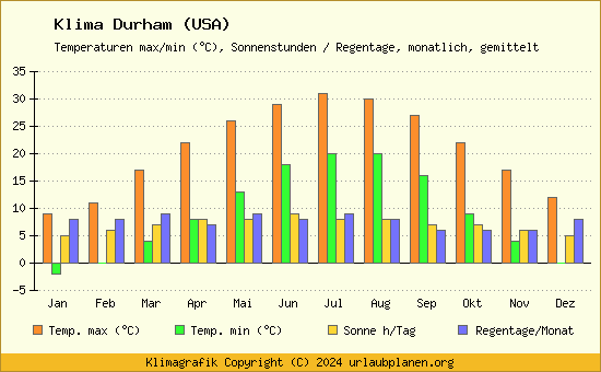 Klima Durham (USA)