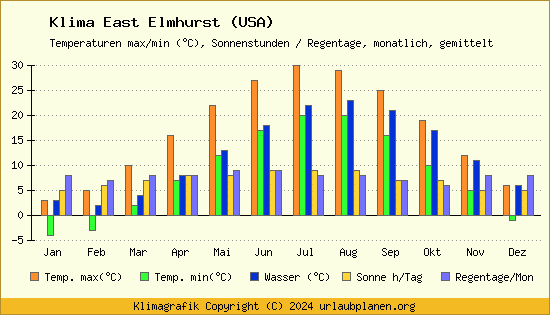 Klima East Elmhurst (USA)