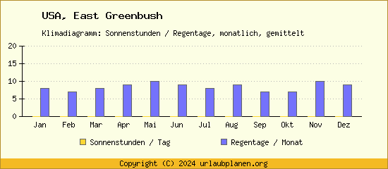 Klimadaten East Greenbush Klimadiagramm: Regentage, Sonnenstunden