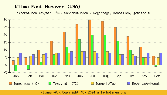 Klima East Hanover (USA)