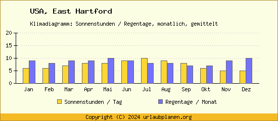 Klimadaten East Hartford Klimadiagramm: Regentage, Sonnenstunden