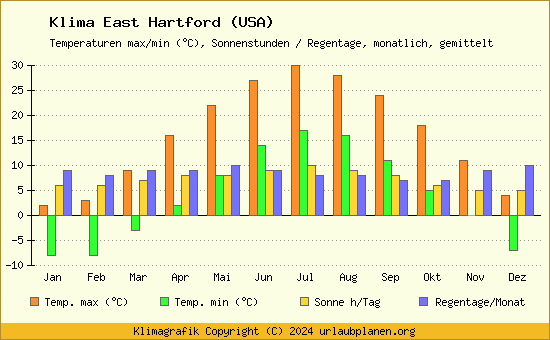 Klima East Hartford (USA)