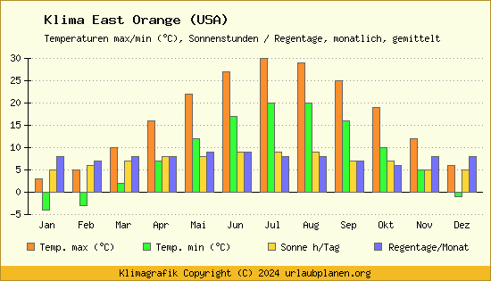 Klima East Orange (USA)