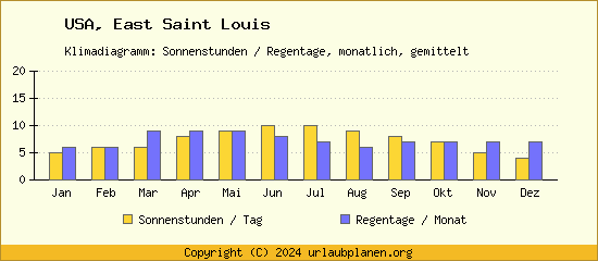 Klimadaten East Saint Louis Klimadiagramm: Regentage, Sonnenstunden