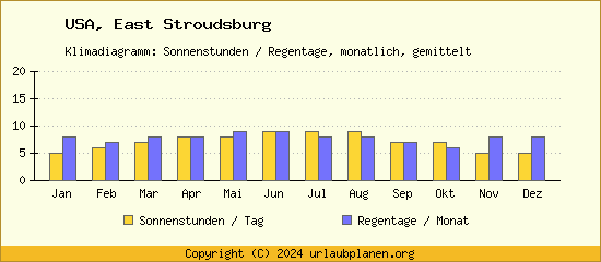 Klimadaten East Stroudsburg Klimadiagramm: Regentage, Sonnenstunden