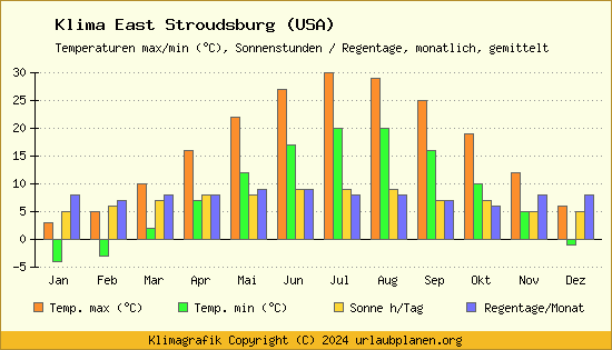 Klima East Stroudsburg (USA)