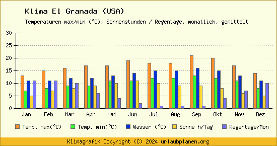 Klima El Granada (USA)