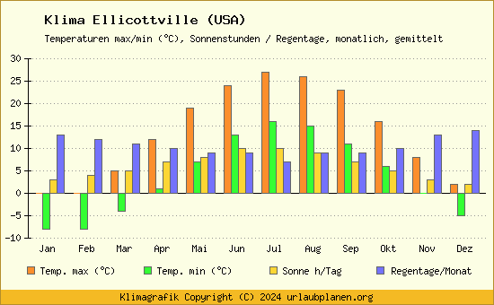 Klima Ellicottville (USA)