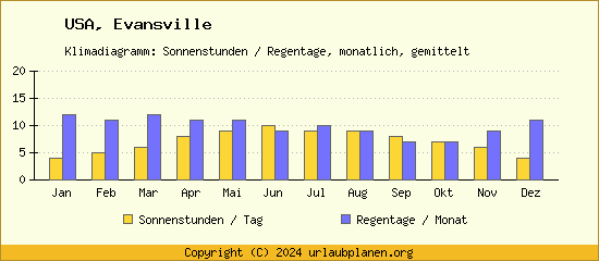 Klimadaten Evansville Klimadiagramm: Regentage, Sonnenstunden
