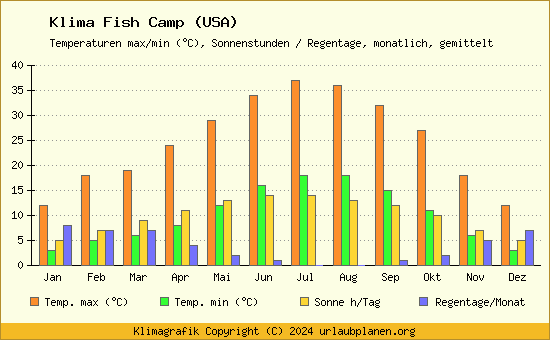 Klima Fish Camp (USA)