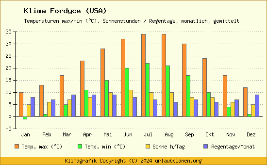 Klima Fordyce (USA)