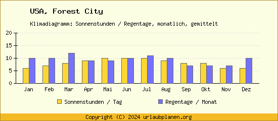Klimadaten Forest City Klimadiagramm: Regentage, Sonnenstunden