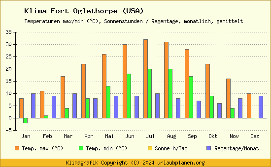 Klima Fort Oglethorpe (USA)