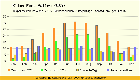Klima Fort Valley (USA)