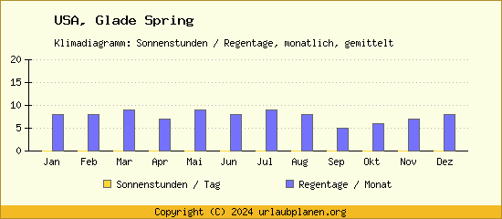 Klimadaten Glade Spring Klimadiagramm: Regentage, Sonnenstunden