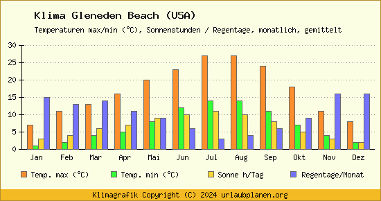 Klima Gleneden Beach (USA)