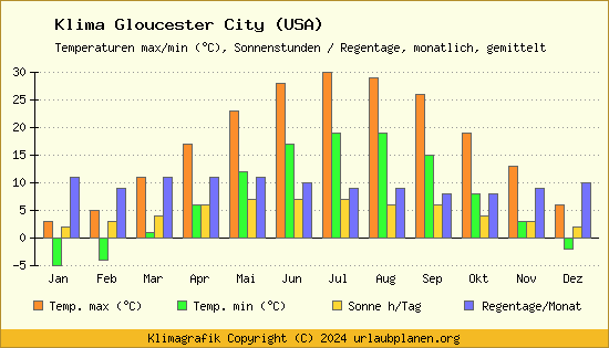 Klima Gloucester City (USA)