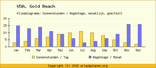 Klimadaten Gold Beach Klimadiagramm: Regentage, Sonnenstunden