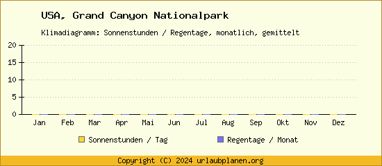 Klimadaten Grand Canyon Nationalpark Klimadiagramm: Regentage, Sonnenstunden