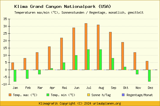 Klima Grand Canyon Nationalpark (USA)