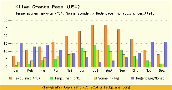 Klima Grants Pass (USA)