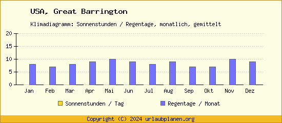 Klimadaten Great Barrington Klimadiagramm: Regentage, Sonnenstunden