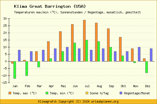 Klima Great Barrington (USA)
