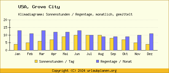 Klimadaten Grove City Klimadiagramm: Regentage, Sonnenstunden