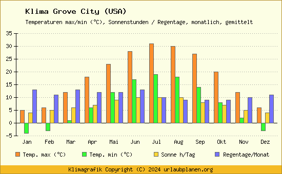 Klima Grove City (USA)