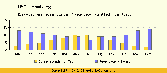 Klimadaten Hamburg Klimadiagramm: Regentage, Sonnenstunden