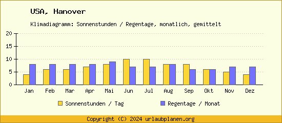 Klimadaten Hanover Klimadiagramm: Regentage, Sonnenstunden