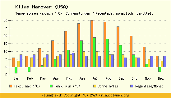Klima Hanover (USA)
