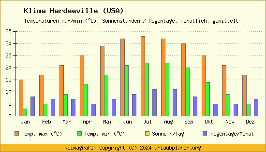 Klima Hardeeville (USA)