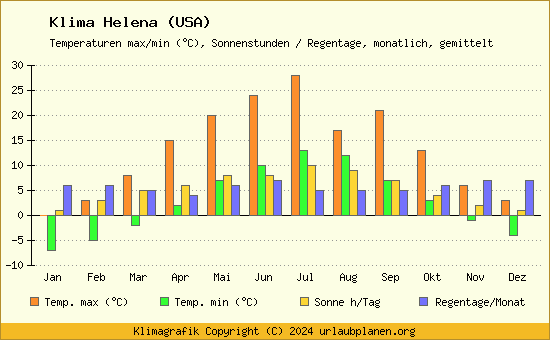 Klima Helena (USA)