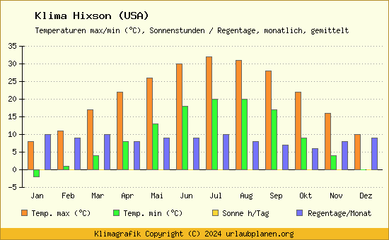 Klima Hixson (USA)